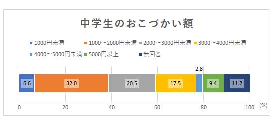 中学生のこづかい額