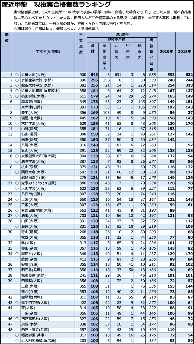 「産近甲龍」現役実合格者数合計「10人まで」全高校ランキング01