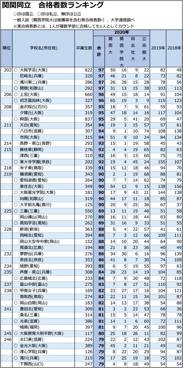 関関同立合計合格者数「30人まで」全高校ランキング05