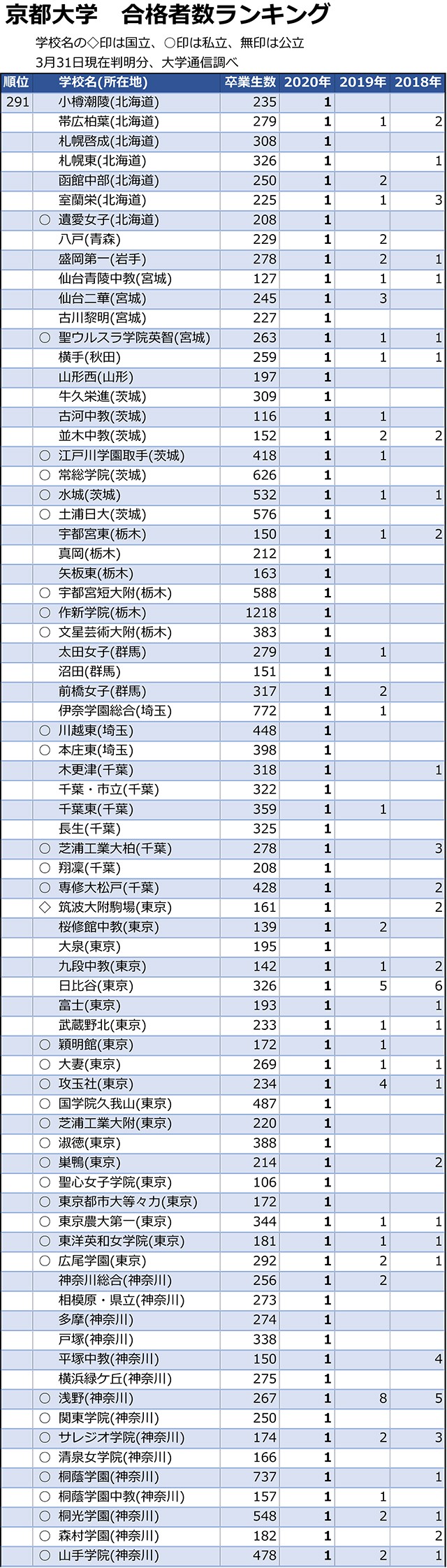 京大合格者数「1人まで」全高校ランキング06