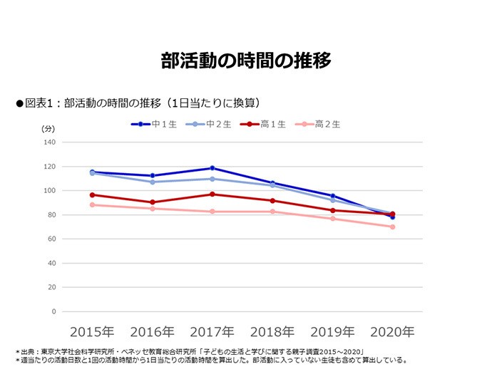 ベネッセ・木村治生さん「部活動と学習時間の関係はほとんどない」