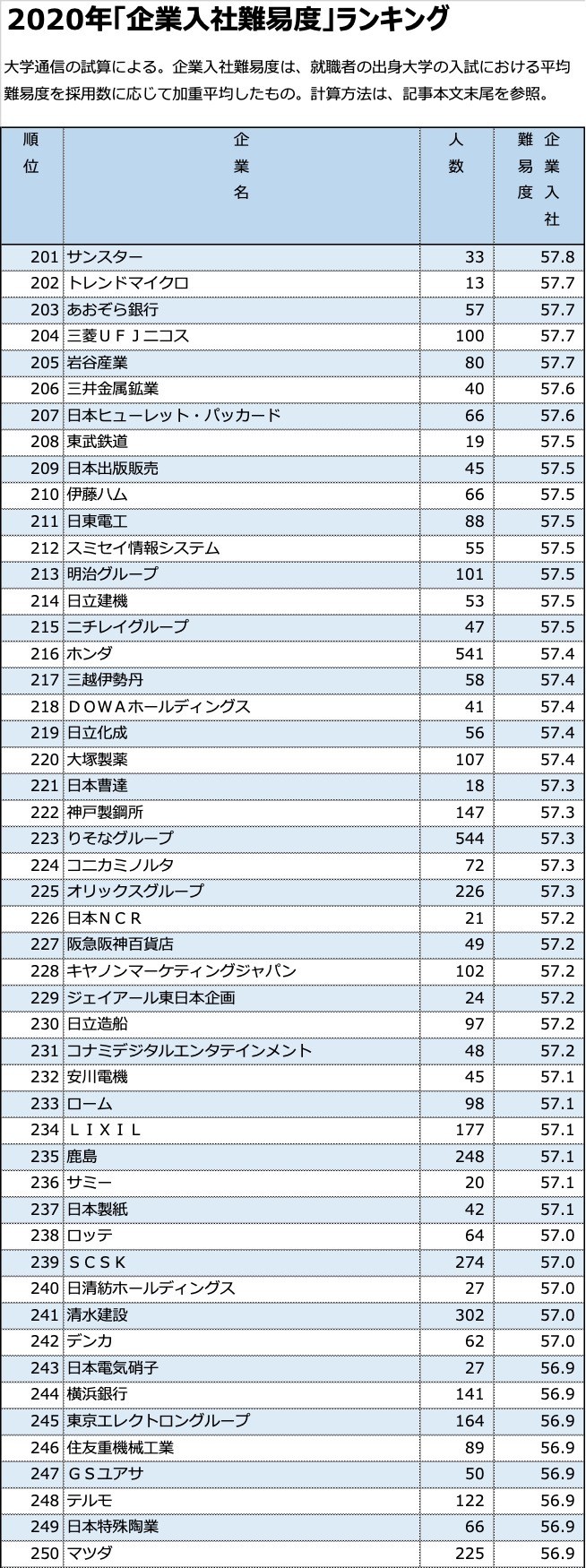 企業入社難易度ランキング上位300社