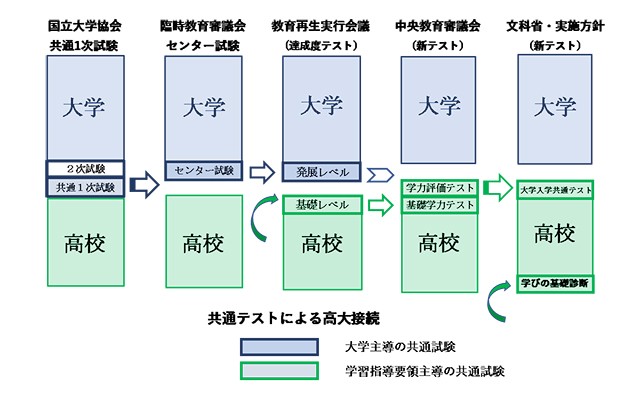 共通システムによる高大接続