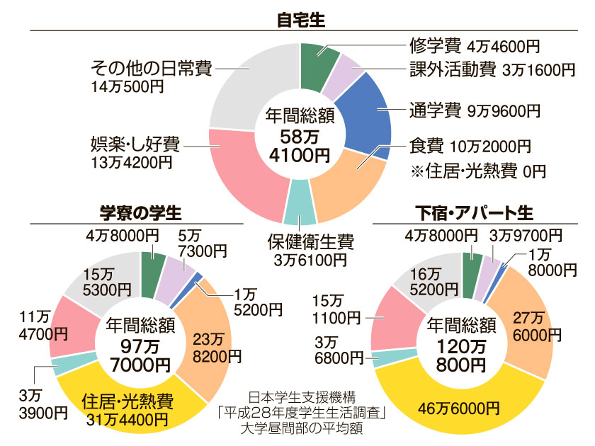 大学生活で1年間にかかる金額