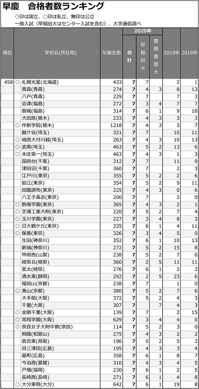 早慶合計合格者数「5人まで」全高校ランキング10