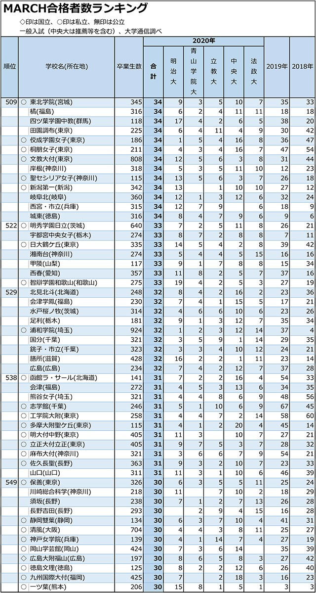 MARCH合計合格者数「30人まで」全高校ランキング11