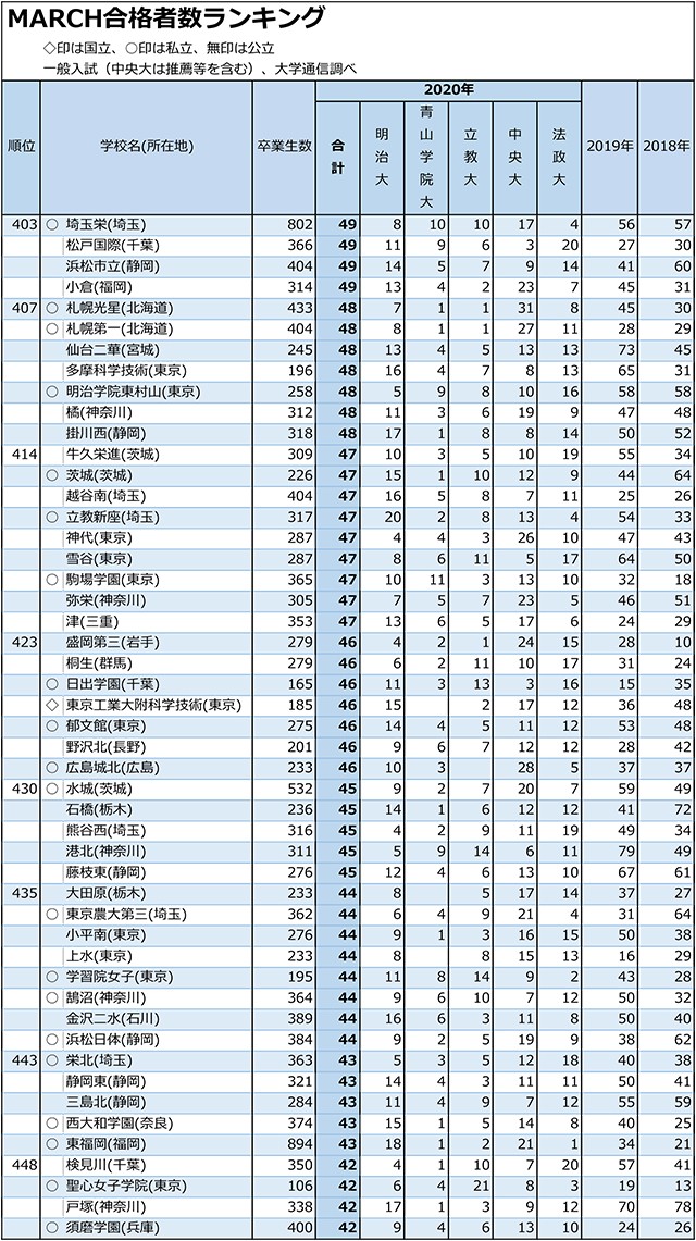 MARCH合計合格者数「30人まで」全高校ランキング09