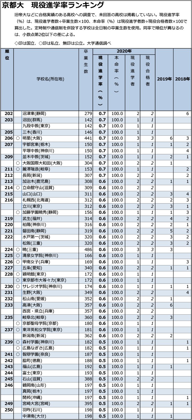 「京大」現役進学率「0.1%まで」全高校ランキング05
