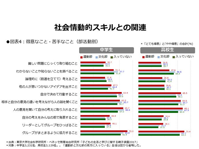 ベネッセ・木村治生さん「部活動と学習時間の関係はほとんどない」