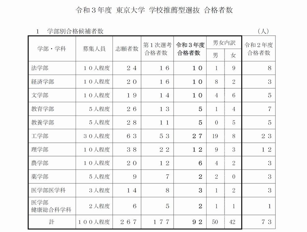 東大の学校推薦型選抜、学部別の合格者数