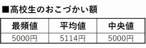 高校生こづかい