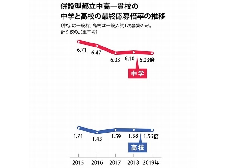 一貫校倍率の推移
