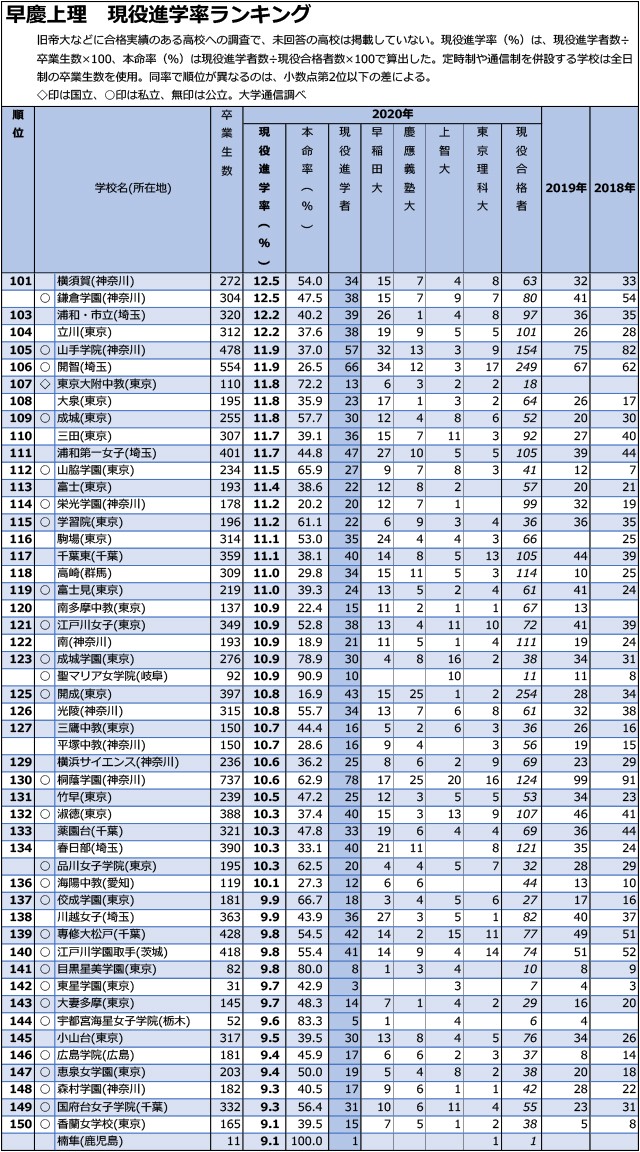 「早慶上理」現役進学率「3.0%まで」全高校ランキング03