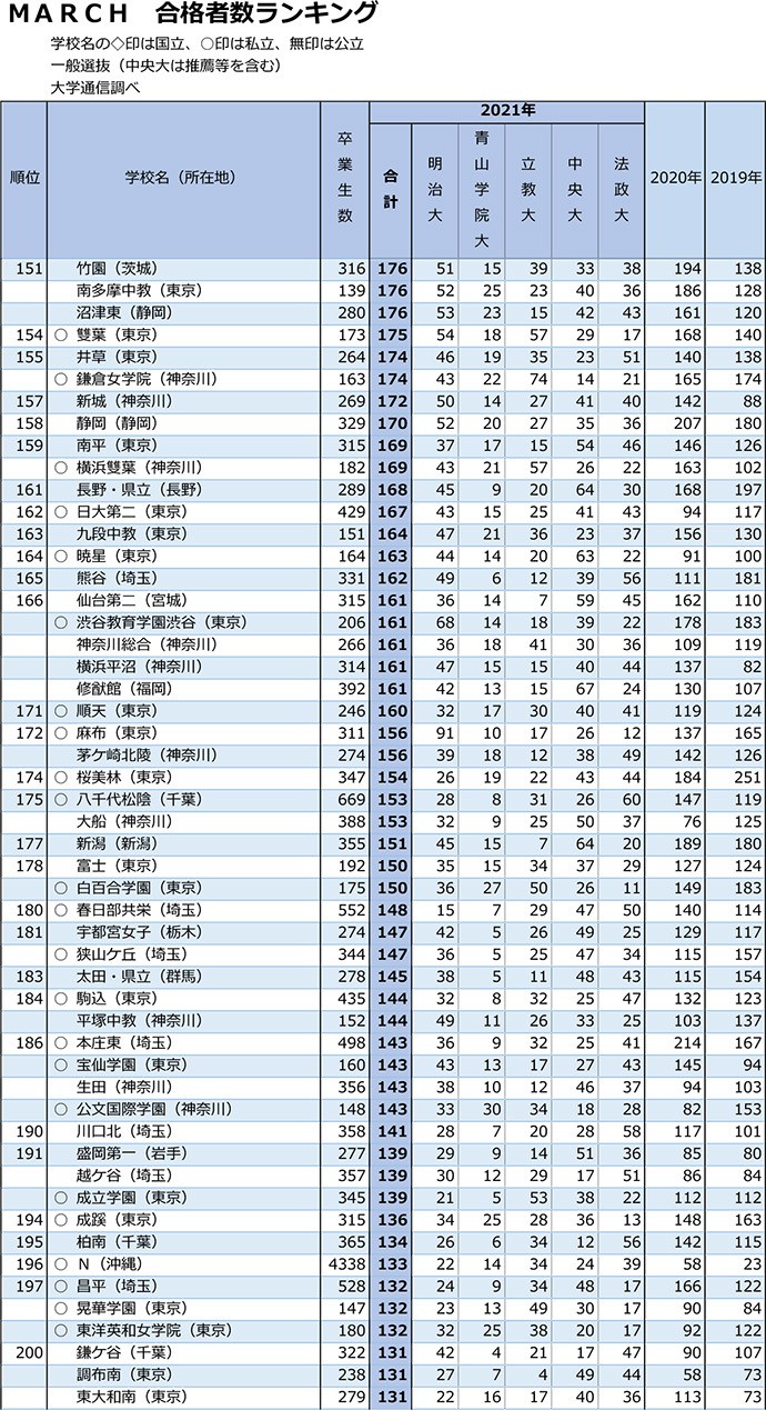 MARCHランキング