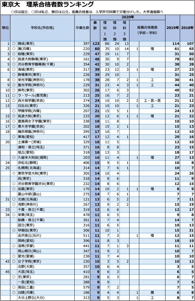 東大理系合格者数「1人まで」全高校ランキング01