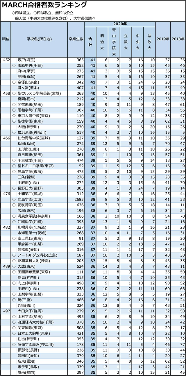 MARCH合計合格者数「30人まで」全高校ランキング10
