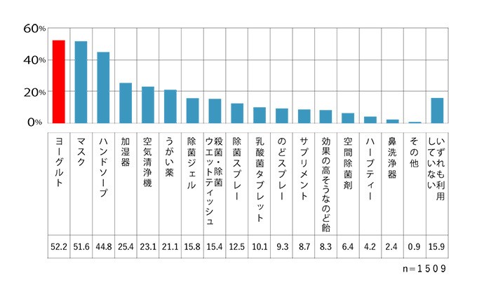 約半数がヨーグルトを活用!? 受験を控えたわが子の体調管理
