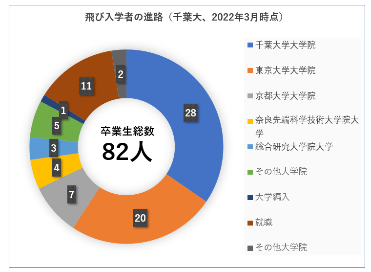 千葉大学の飛び入学者の卒業後の進路の図