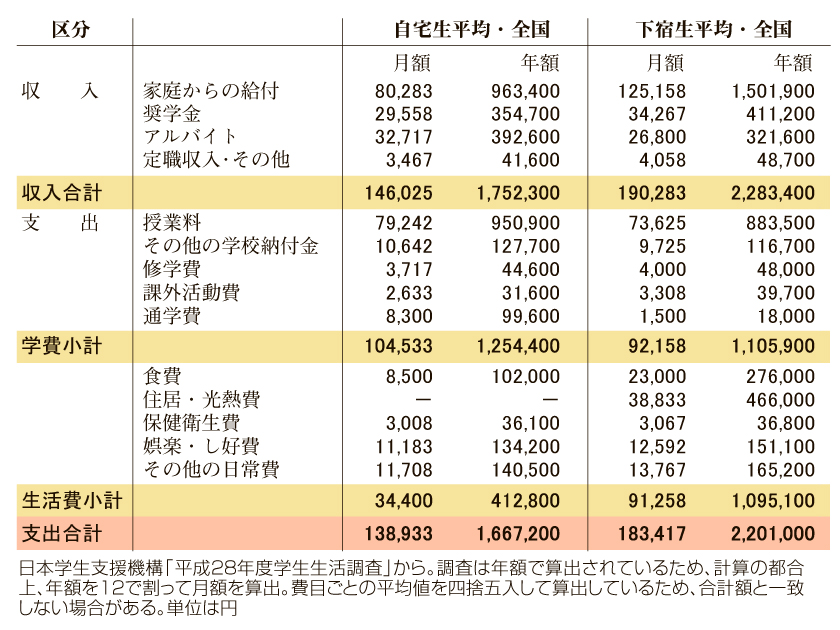 学生の生活費