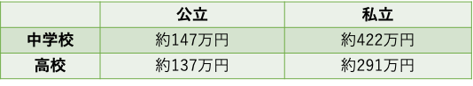 子供の学習費調査の結果