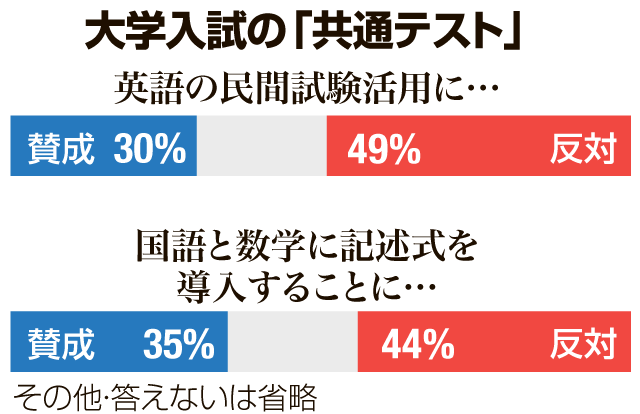 世論調査の結果