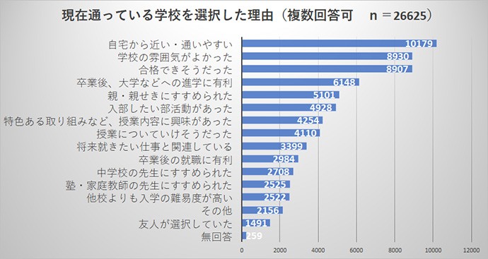 調査対象者が高1相当だった2017年に行った第16回21世紀出生児縦断調査から