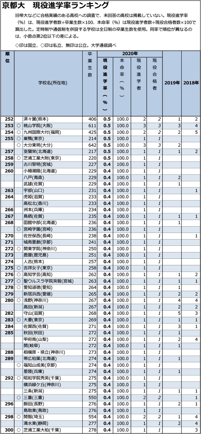 「京大」現役進学率「0.1%まで」全高校ランキング06