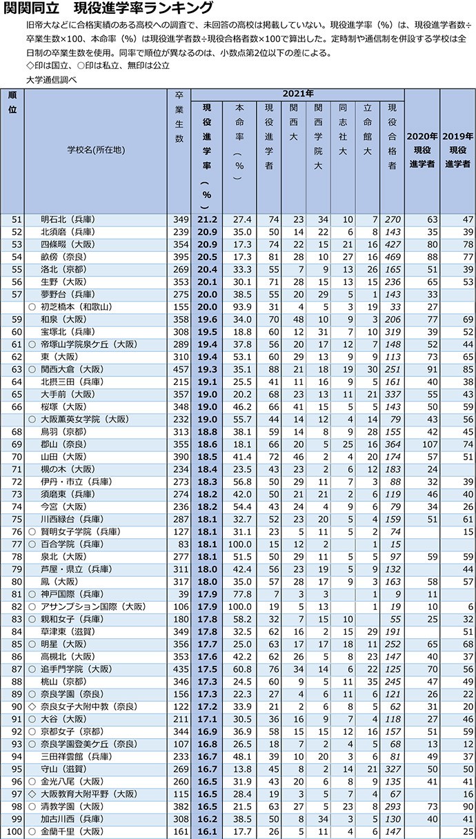 関関同立は付属・系属・提携校が上位を席巻 独立系では小林聖心女子学院が首位に