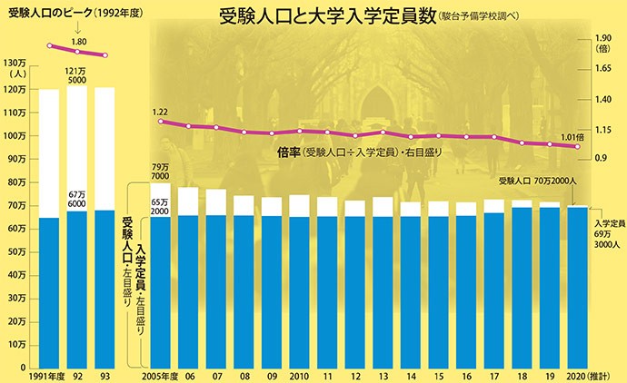 大学入試 今年の傾向は?