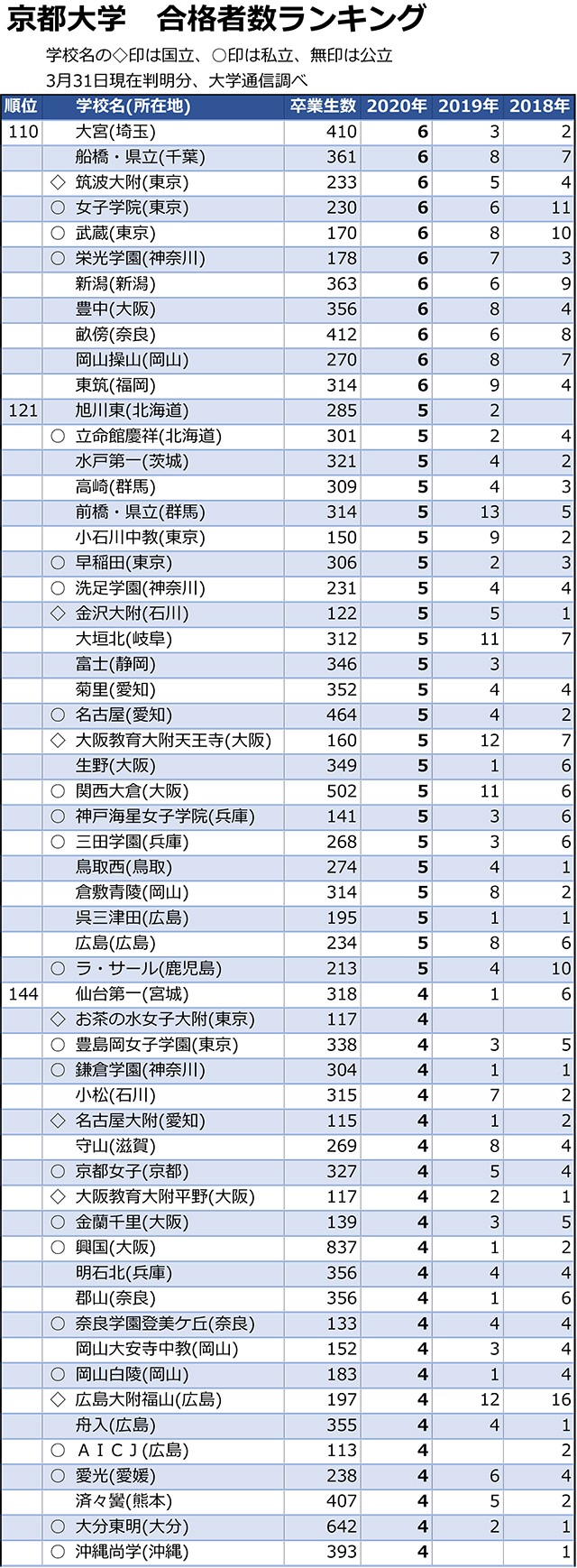 京大合格者数「1人まで」全高校ランキング03