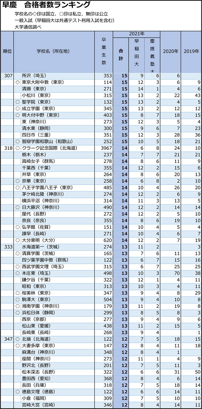 差し替え 早稲田・慶應は東京の開成と日比谷がワンツー 志願者数は大幅減