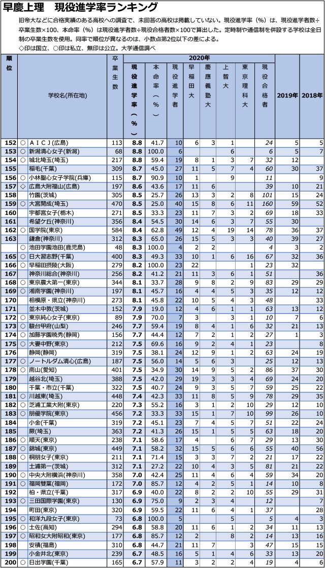 「早慶上理」現役進学率「3.0%まで」全高校ランキング04