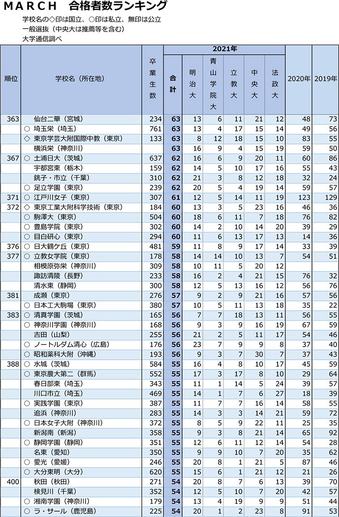 MARCHランキング