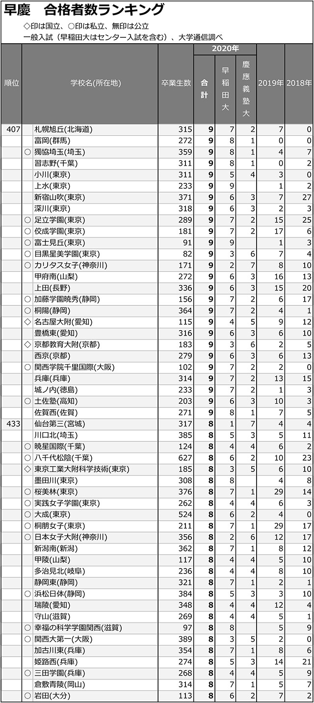 早慶合計合格者数「5人まで」全高校ランキング09