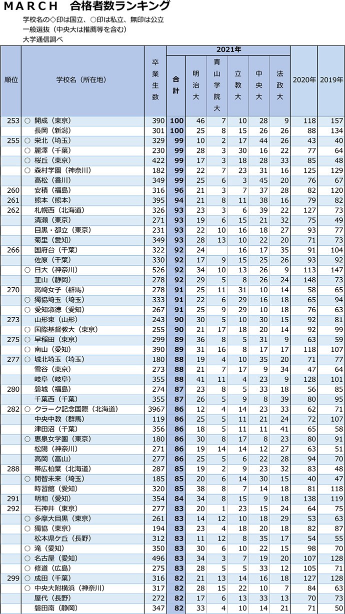 MARCHランキング