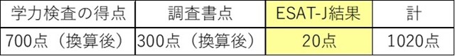 入試でのESAT-J結果の扱い