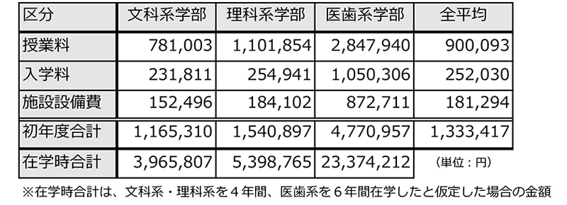 私立大学学費