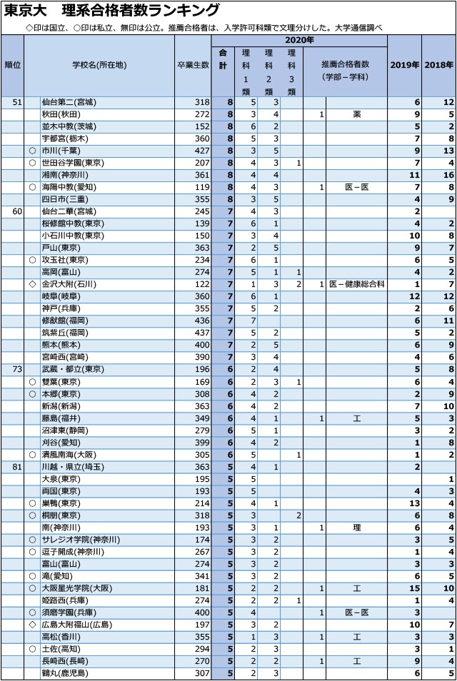 東大理系合格者数「1人まで」全高校ランキング02