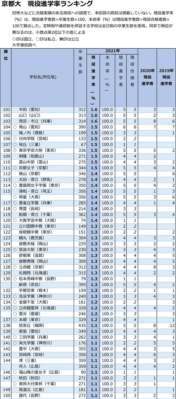 京大の首位は東大寺学園 合格者数トップの北野を逆転