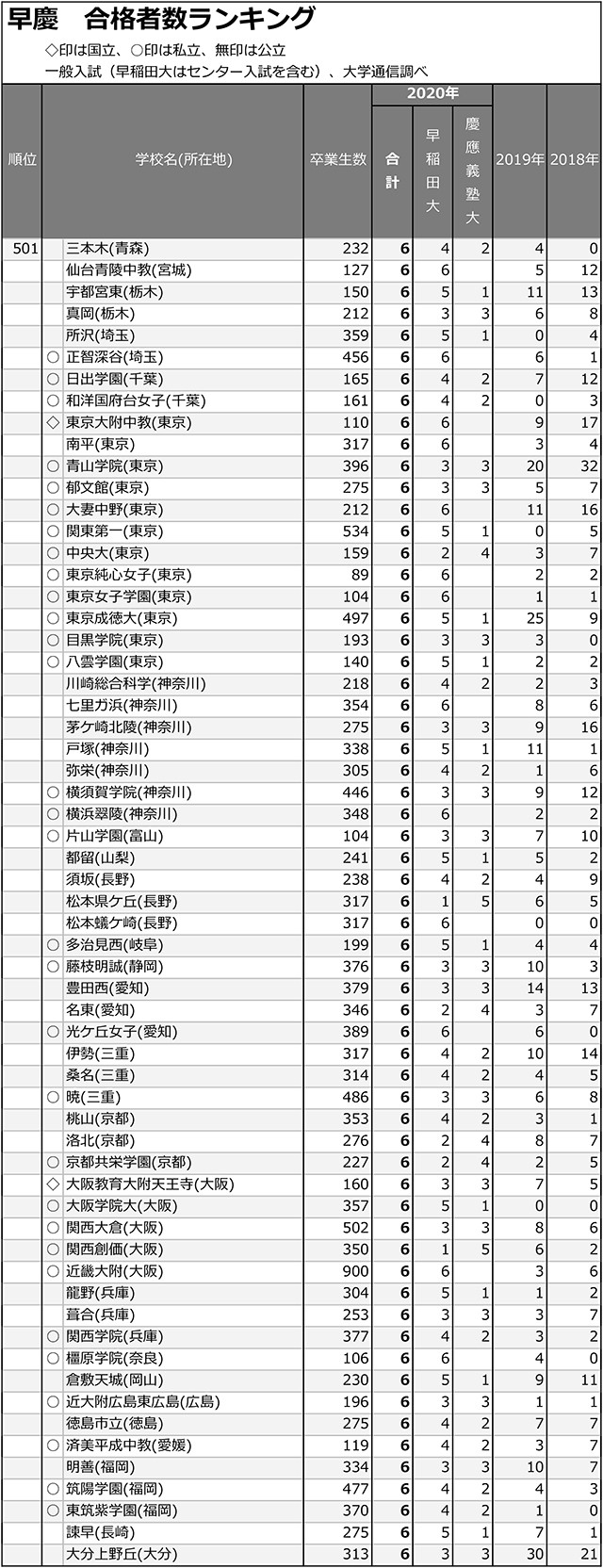 早慶合計合格者数「5人まで」全高校ランキング11