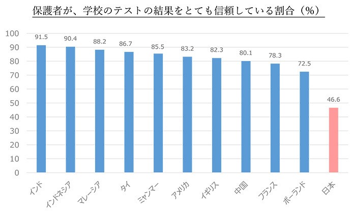 日本は思考力より基礎学力重視、ICT教育の遅れ際立つ 11カ国学習意識調査で判明