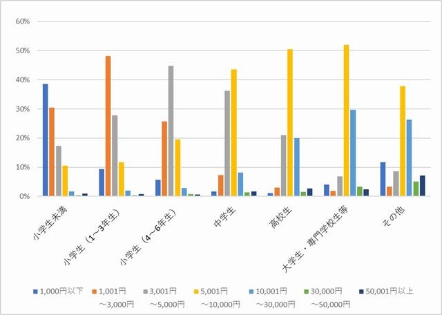お年玉あげる相手の年代と金額