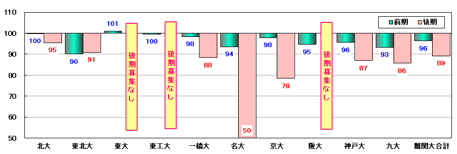 2022年度大学入学共通テスト データネット集計 難関国立10大学志望者数 対前年度指数