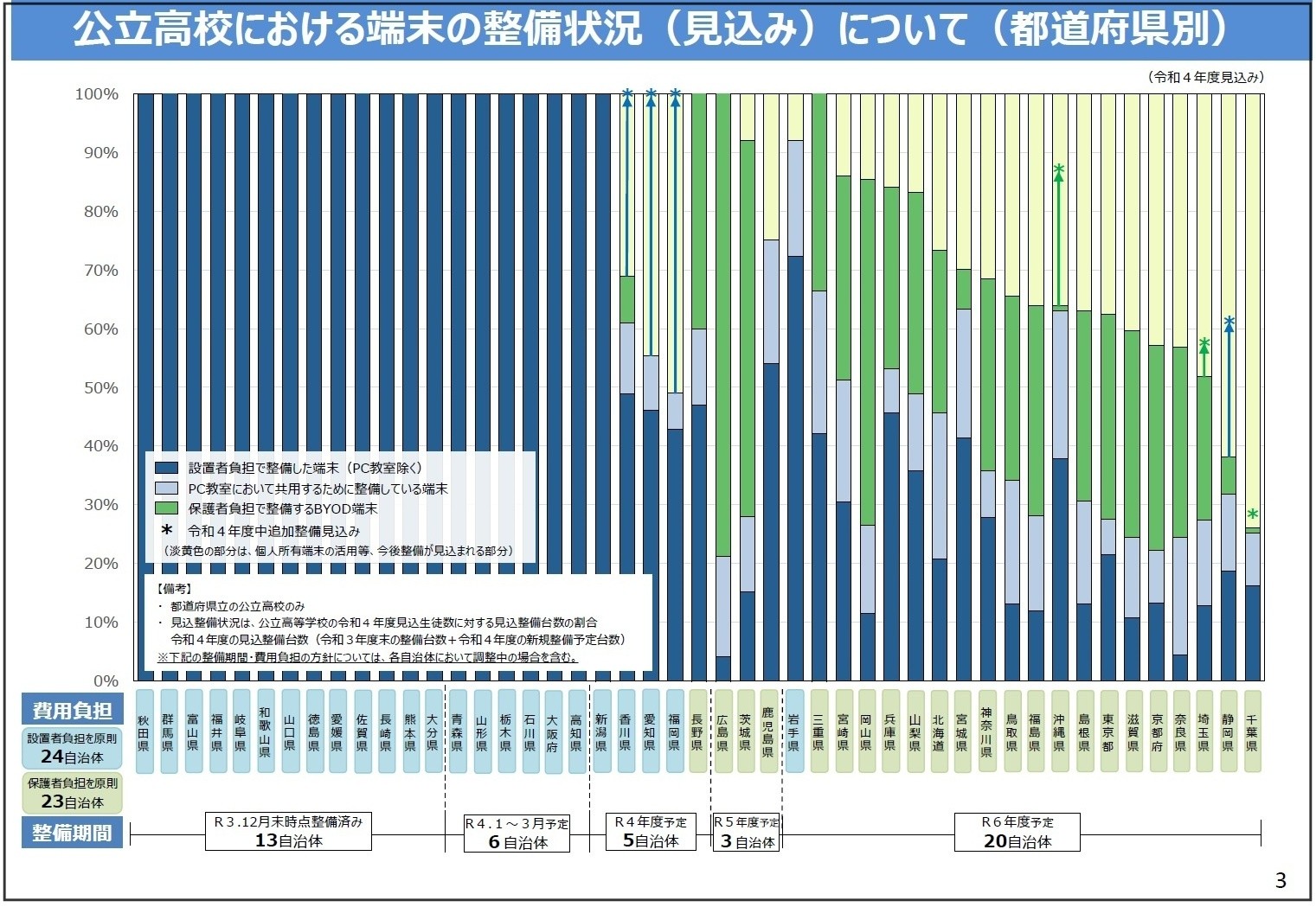 文科省資料(高校都道府県別)