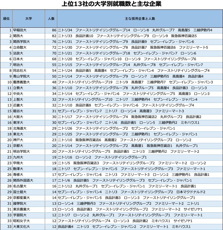 「企業入社難易度ランキング」小売業