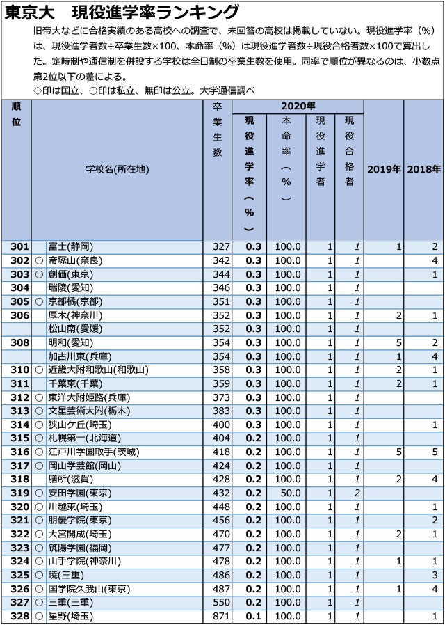「東大」現役進学率「0.1%まで」全高校ランキング07