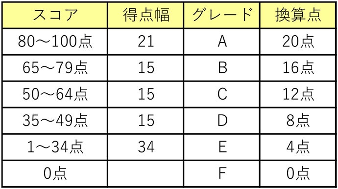 ESAT-Jの点数化