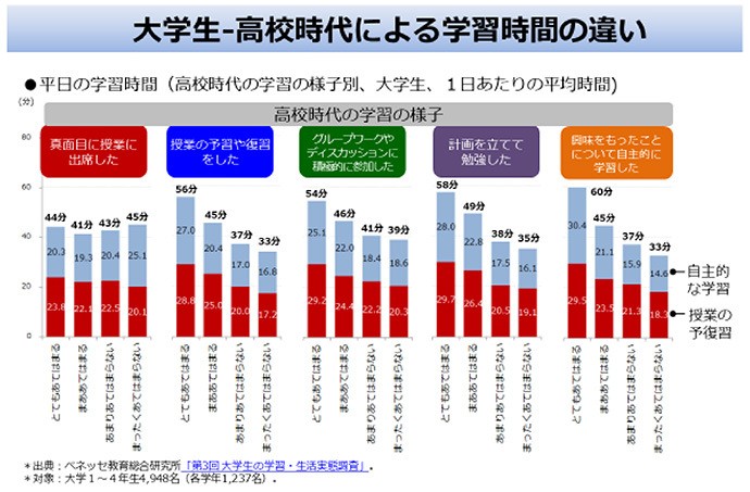 ベネッセ・木村治生さん「高校での学び方が大学での学習時間を左右」