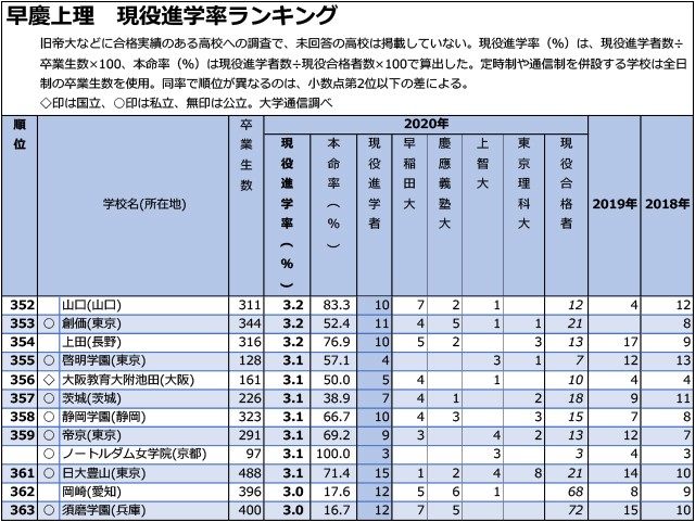 「早慶上理」現役進学率「3.0%まで」全高校ランキング08