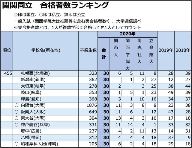 関関同立合計合格者数「30人まで」全高校ランキング10
